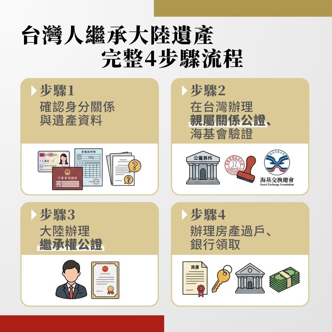 台灣人繼承大陸遺產步驟流程